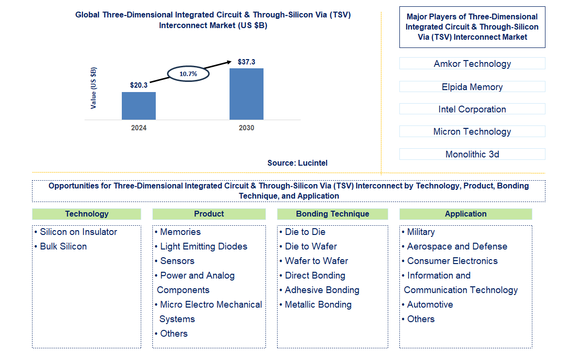 Three-Dimensional Integrated Circuit & Through-Silicon Via (TSV) Interconnect Trends and Forecast